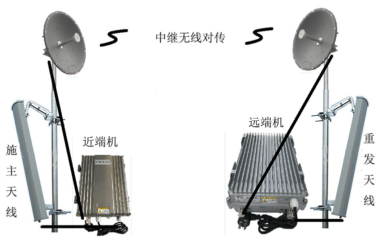 什运乡智能无线拉远移频中继直放站近端机远端机